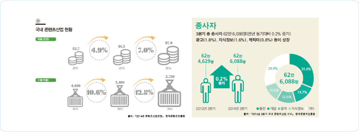 국내 콘텐츠산업 현황